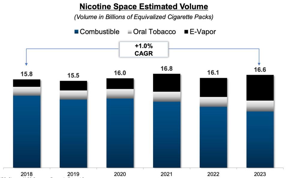 Graph showing nicotine use in the US slightly since 2018.