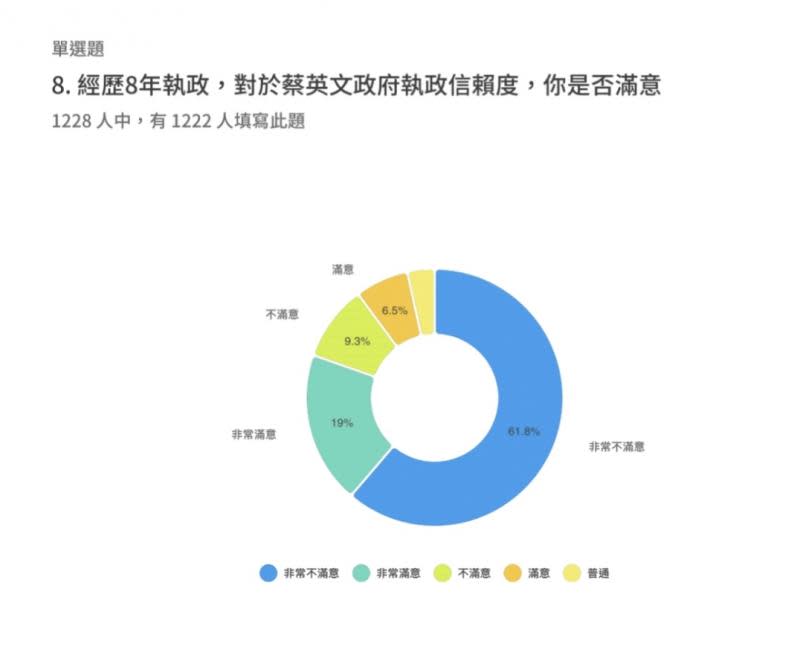 台灣大數據指標調查中心：七成網路民意不滿蔡英文執政