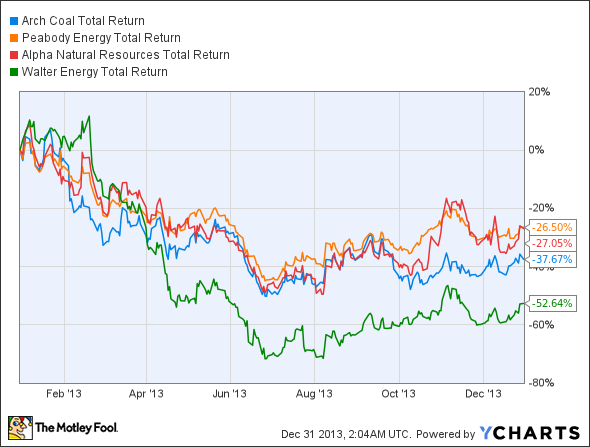 ACI Total Return Price Chart