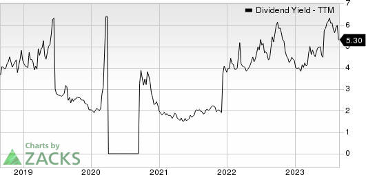 Guess?, Inc. Dividend Yield (TTM)