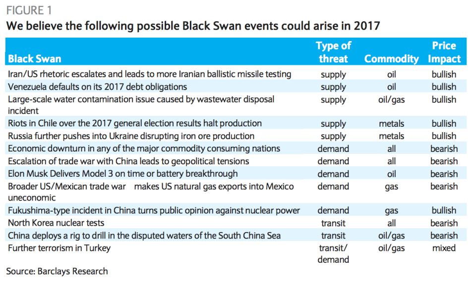 Barclays 2017 Black Swans