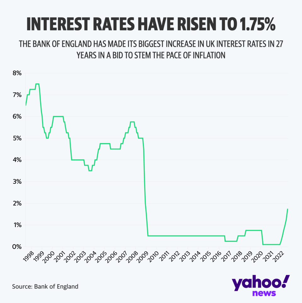 The BoE raised interest rates to 1.75% on Thursday. Source: Bank of England