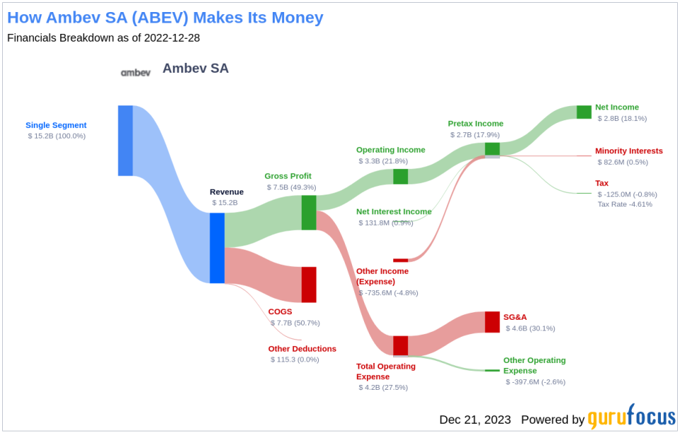 Ambev SA's Dividend Analysis