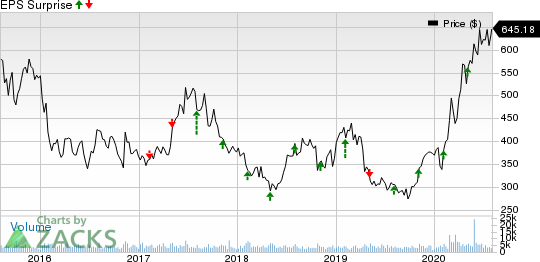 Regeneron Pharmaceuticals, Inc. Price and EPS Surprise