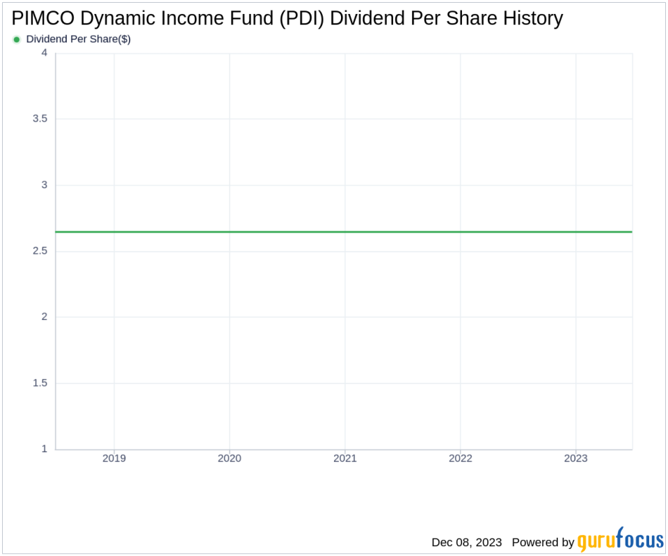 PIMCO Dynamic Income Fund's Dividend Analysis