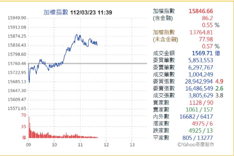 無畏美股收黑，台股開低翻紅走高。（圖：取自雅虎奇摩）