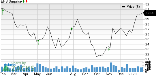 Franklin Resources, Inc. Price and EPS Surprise