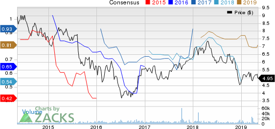 Aegon NV Price and Consensus