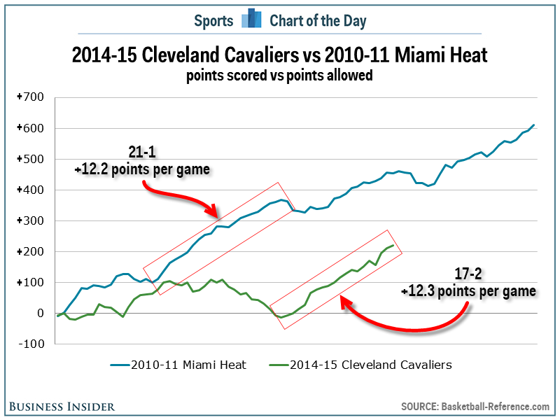 Cleveland Cavaliers Chart