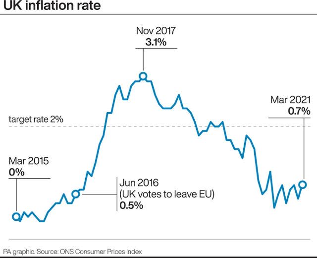 UK inflation rate