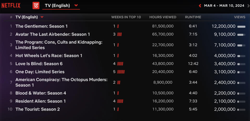 Netflix Weekly Rankings for English TV March 4-10