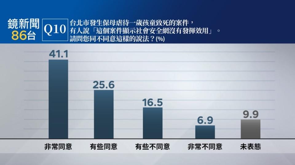 有66.7％的民眾認為，保母虐童案中，社會安全網未發揮效用。（鏡新聞提供）