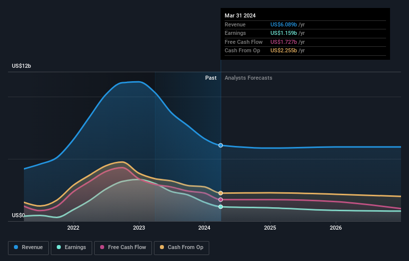 earnings-and-revenue-growth