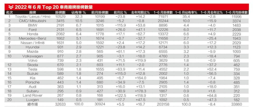 2022年6月Top 20車商廠牌掛牌數量