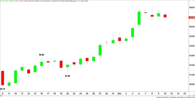 WTI Crude Oil