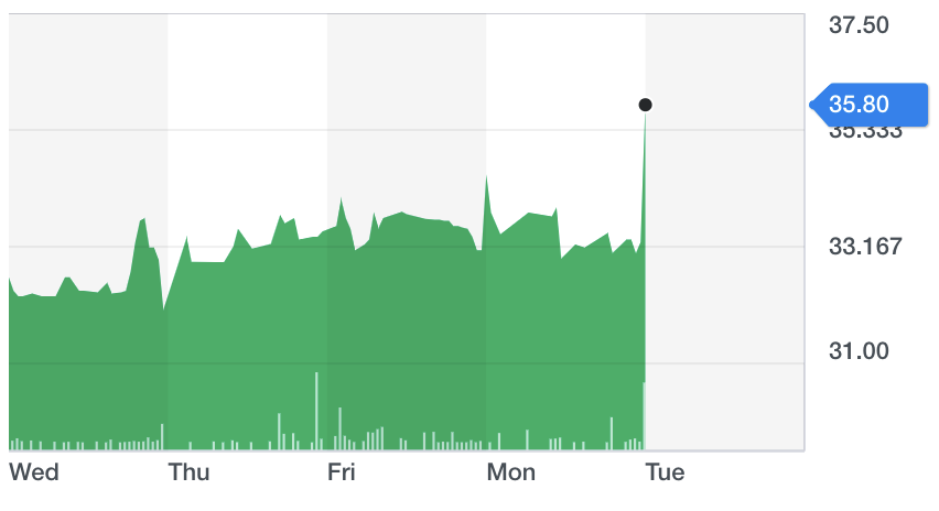 Chart: Yahoo Finance