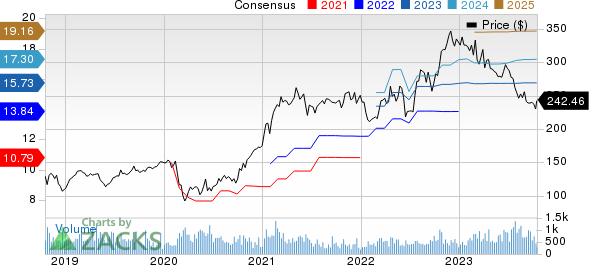 Valmont Industries, Inc. Price and Consensus