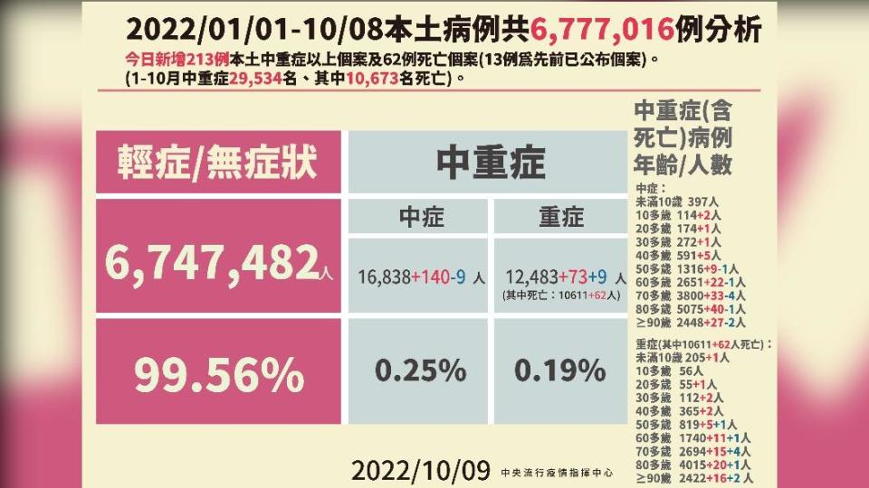 2022／01／01-10／08本土病例分析。（圖／中央流行疫情指揮中心）