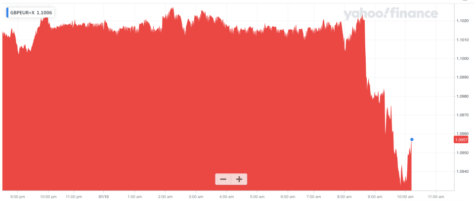 The pound had a steep drop following the European Commission's statement. 