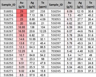 Grab samples with over 5.0 g/t Au from the Karagandy-Ozek prospect.