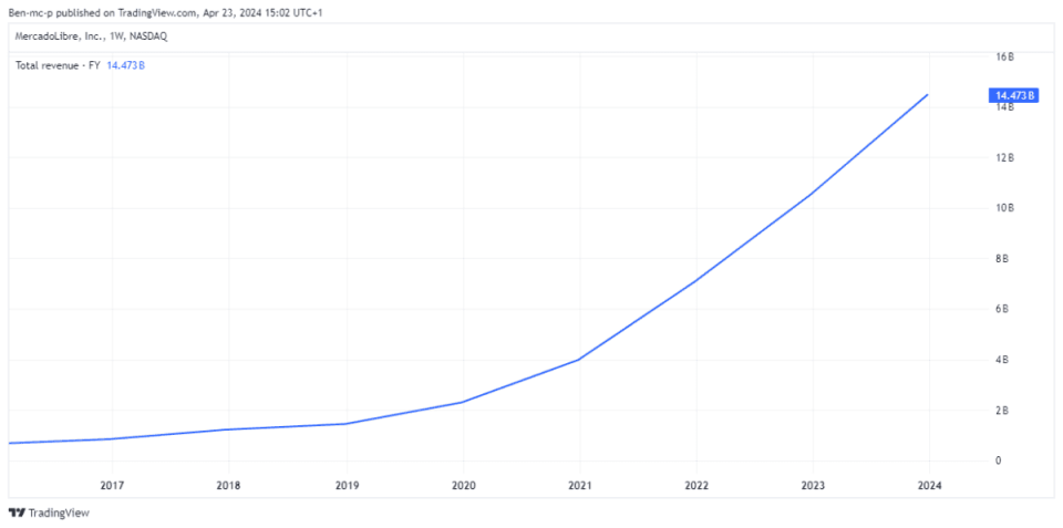 <em>Created at TradingView </em>