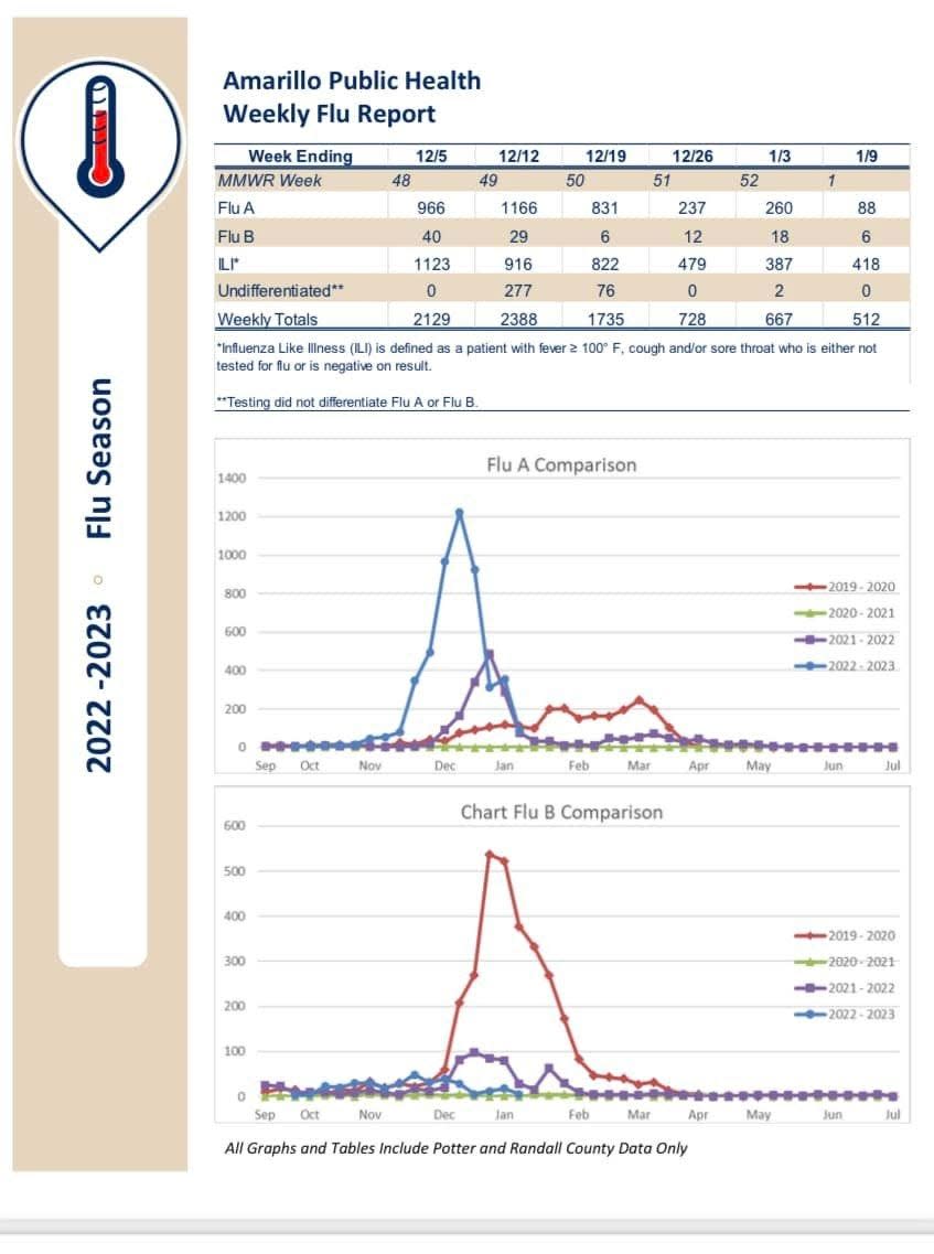 The weekly influenza report for Jan. 9, 2023, issued by the Amarillo Department of Public Health.