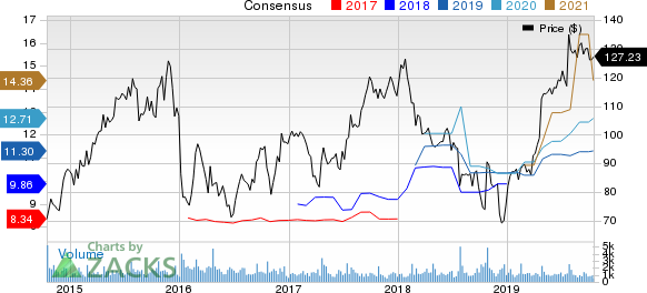 Lithia Motors, Inc. Price and Consensus