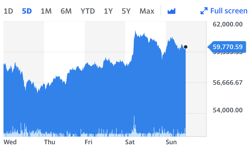 Chart: Yahoo Finance 