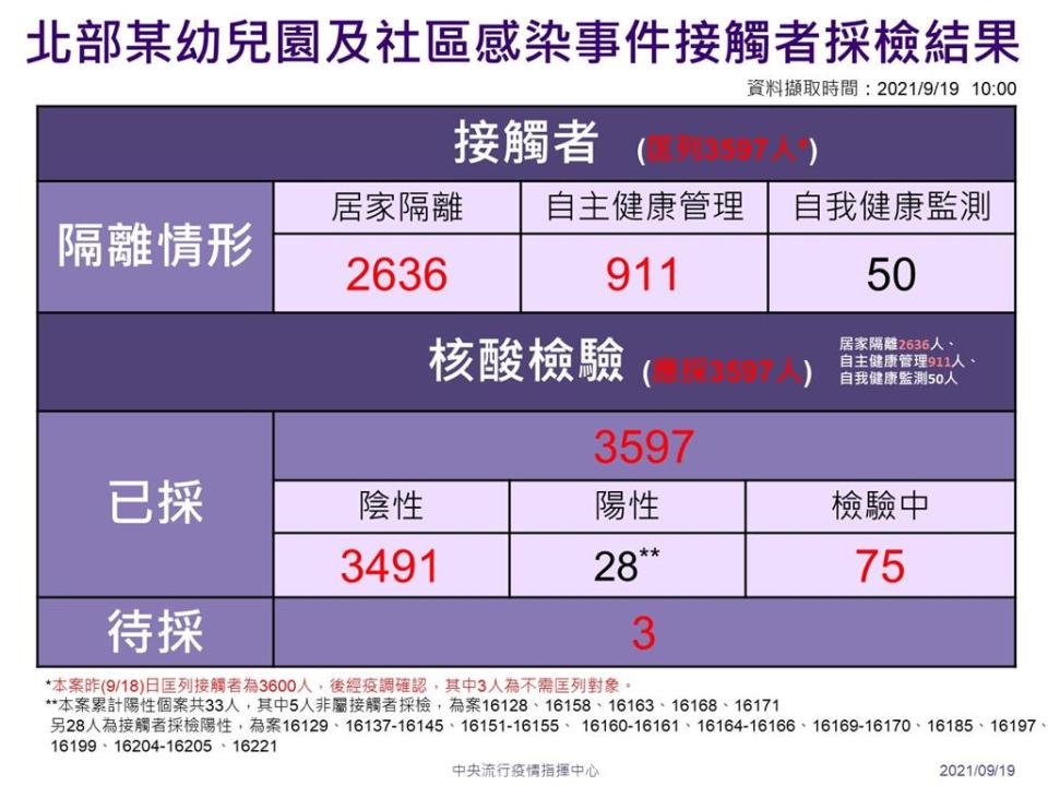 快新聞／新北幼兒園案「社區要觀察到9/22」！　陳時中：基本上沒有外擴