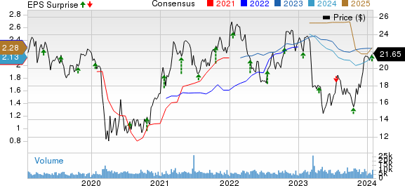 Associated Banc-Corp Price, Consensus and EPS Surprise