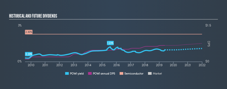 NasdaqGS:POWI Historical Dividend Yield, May 20th 2019