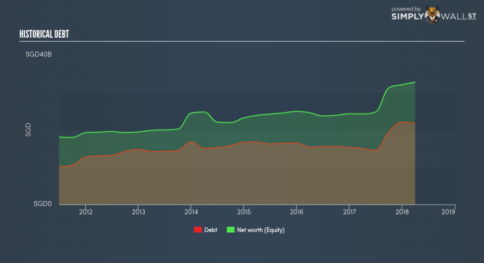 SGX:C31 Historical Debt June 24th 18