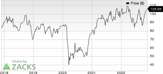 Crane Holdings, Co. Price