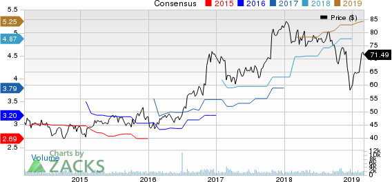 EMCOR Group, Inc. Price and Consensus