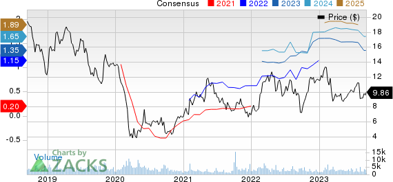 MRC Global Inc. Price and Consensus