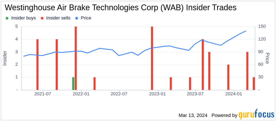 Insider Sell: President Transit Pascal Schweitzer Sells 6,000 Shares of Westinghouse Air Brake Technologies Corp (WAB)