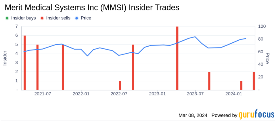 Insider Sell: Chief Commercial Officer Joseph Wright Sells 25,000 Shares of Merit Medical Systems Inc (MMSI)