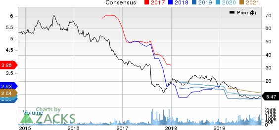 Teva Pharmaceutical Industries Ltd. Price and Consensus