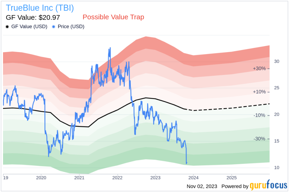 Insider Buying: Director Robert Kreidler Acquires 10,000 Shares of TrueBlue Inc