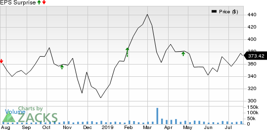 The Boeing Company Price and EPS Surprise