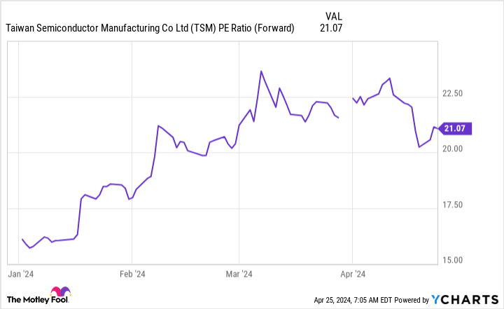 TSM PE Ratio (Forward) Chart