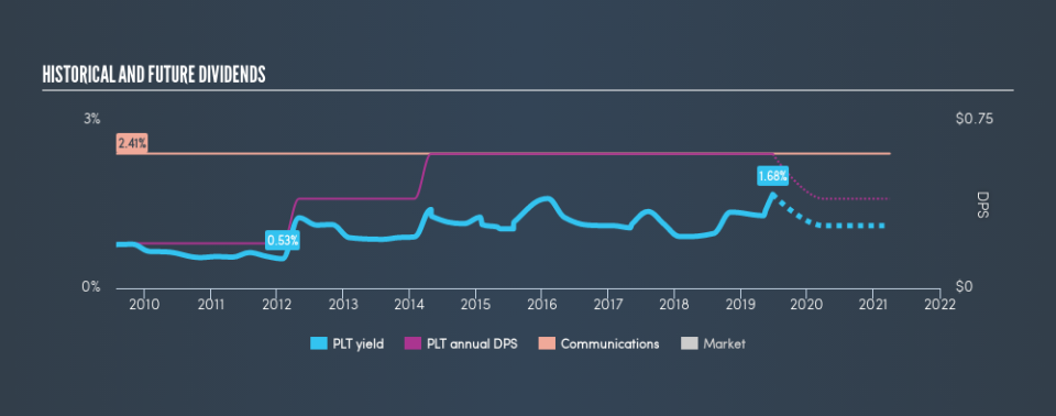 NYSE:PLT Historical Dividend Yield, June 25th 2019