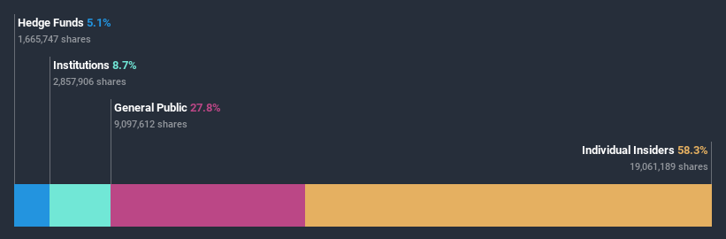 AMEX:RVP Ownership Breakdown July 8th 2020