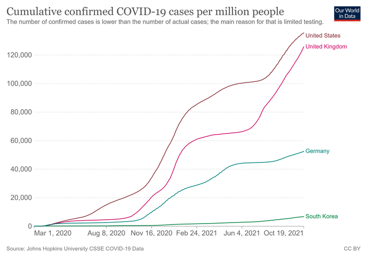 A graph showing that Germany has had nearly eight times as many COVID cases as South Korea, and the UK and US around 20 times as many