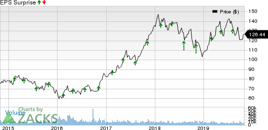 Marriott International Price and EPS Surprise