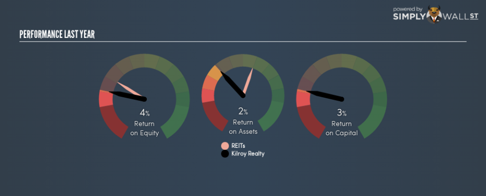 NYSE:KRC Last Perf December 18th 18