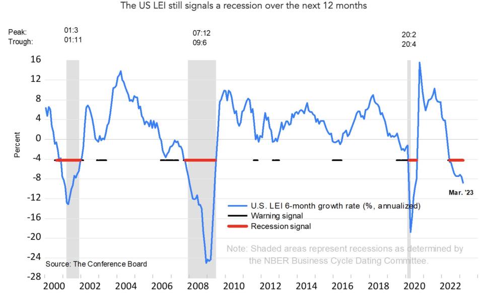 Recession signal LEI