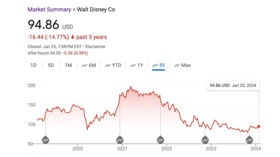 Disney stock Jan. 25 2024