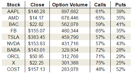 Monday’s Vital Options Data: Advanced Micro Devices, Inc. (AMD), Bank of America Corp (BAC) and Tesla Inc. (TSLA)