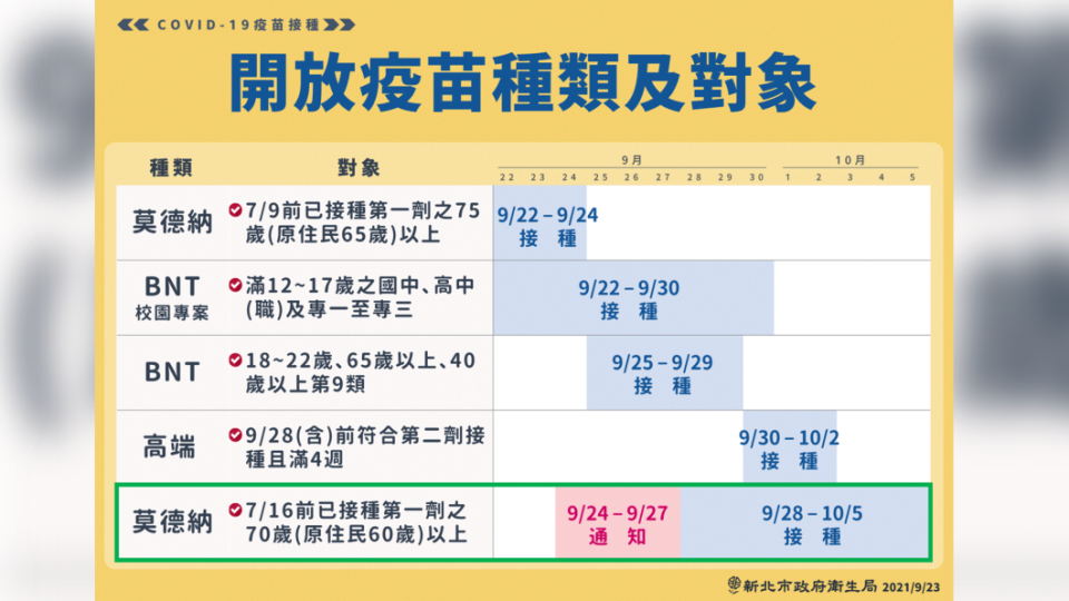 開放疫苗種類及對象。（圖／新北市政府）